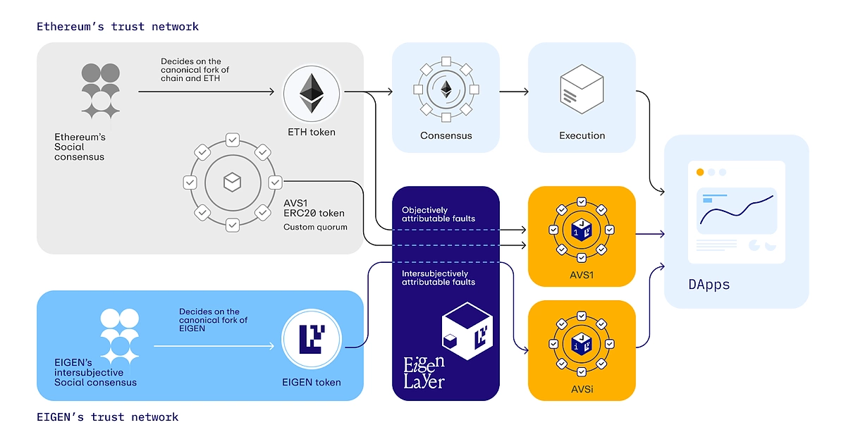 Restaking Layer in 2026: How EigenLayer AVSs Are Reshaping Ethereum Security and Yield