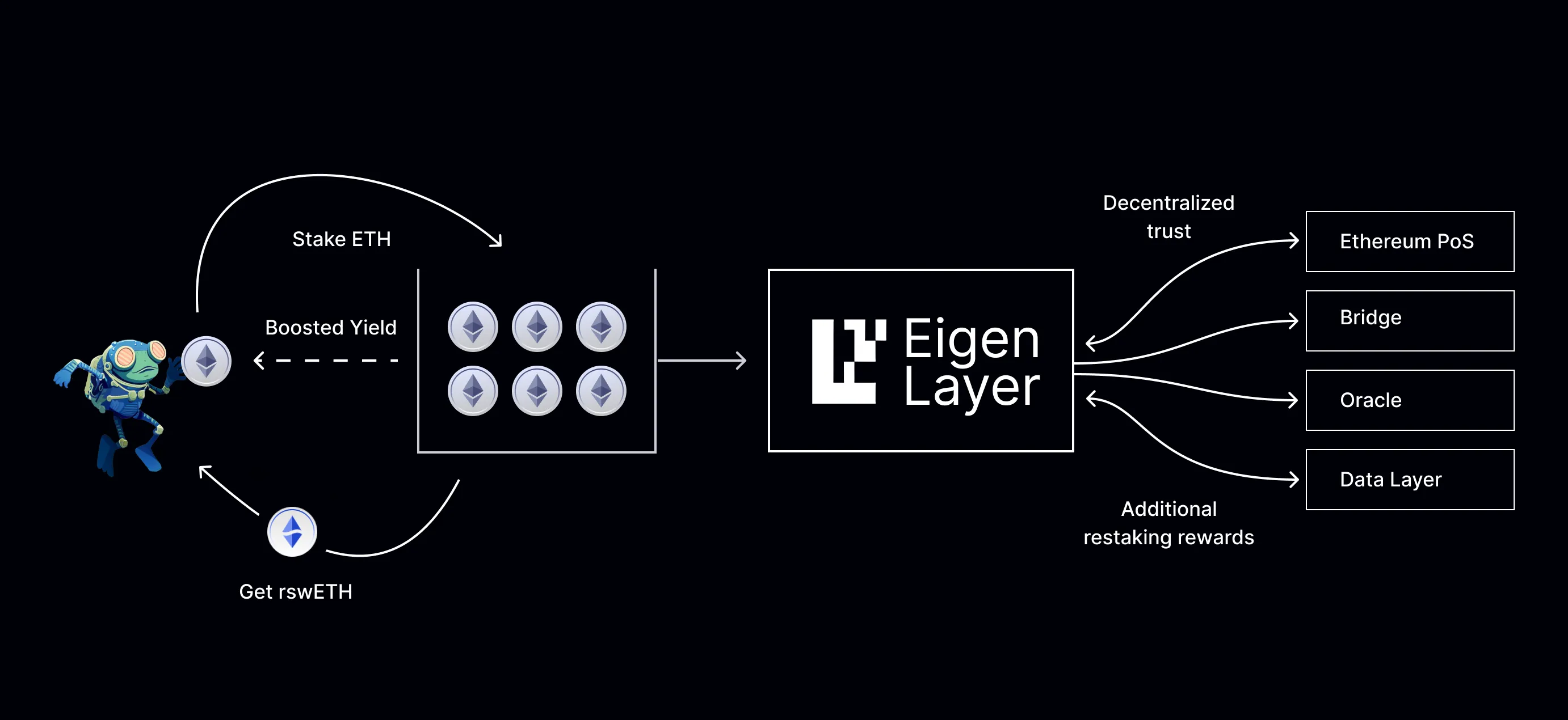 Restaking Layer in 2026: How EigenLayer V2 and Modular Security Are Redefining Yield Farming