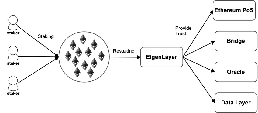Restaking Layer