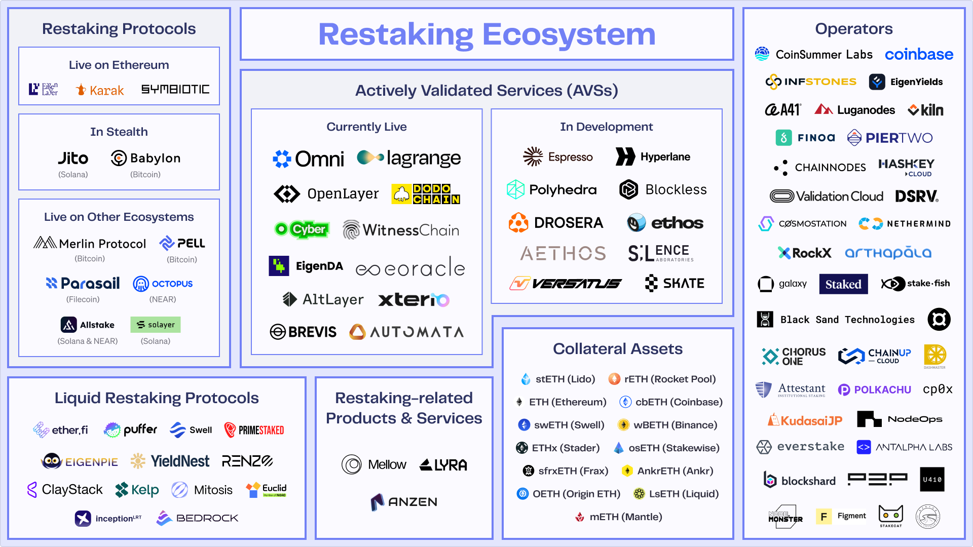 The Restaking Landscape