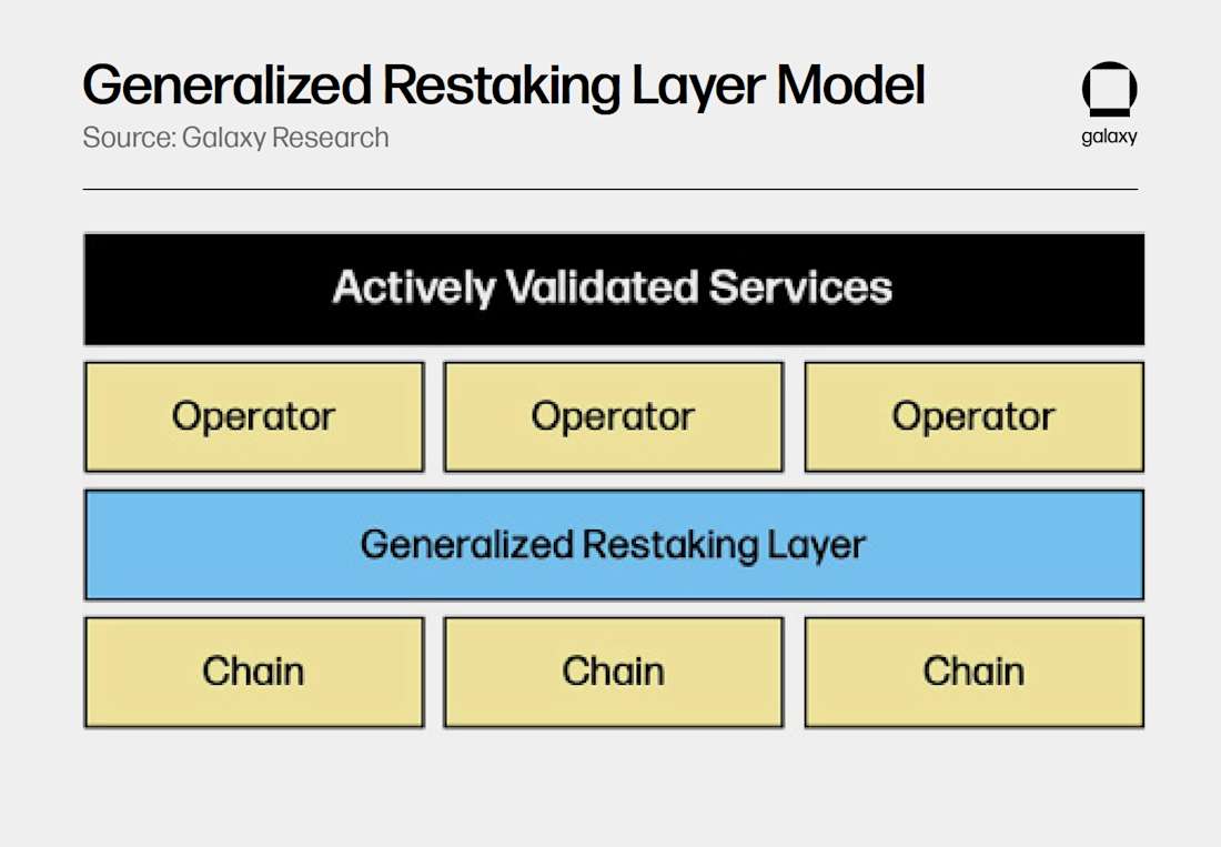 Restaking Layer 2 in