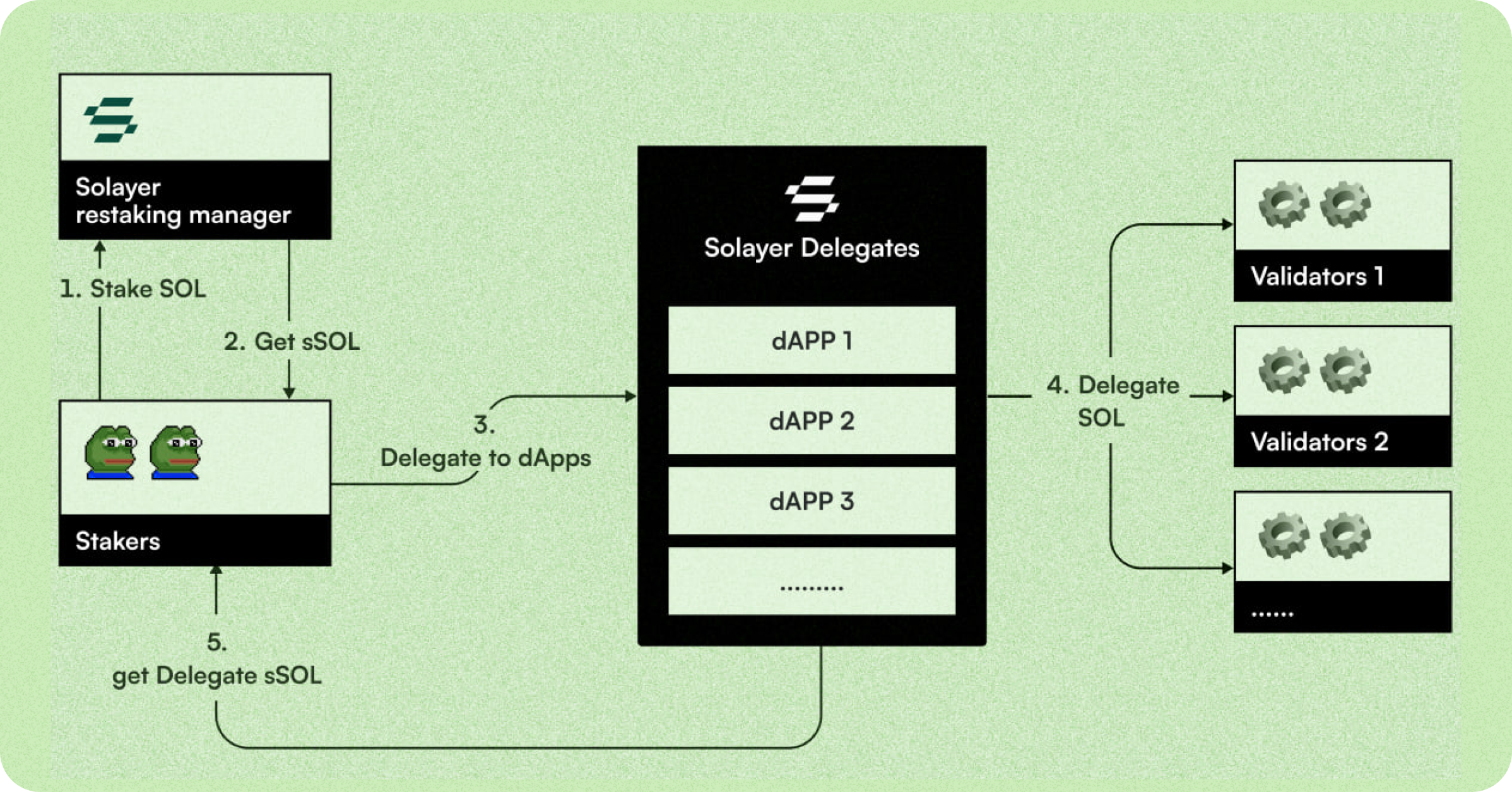 Restaking Layer 2 Synergy