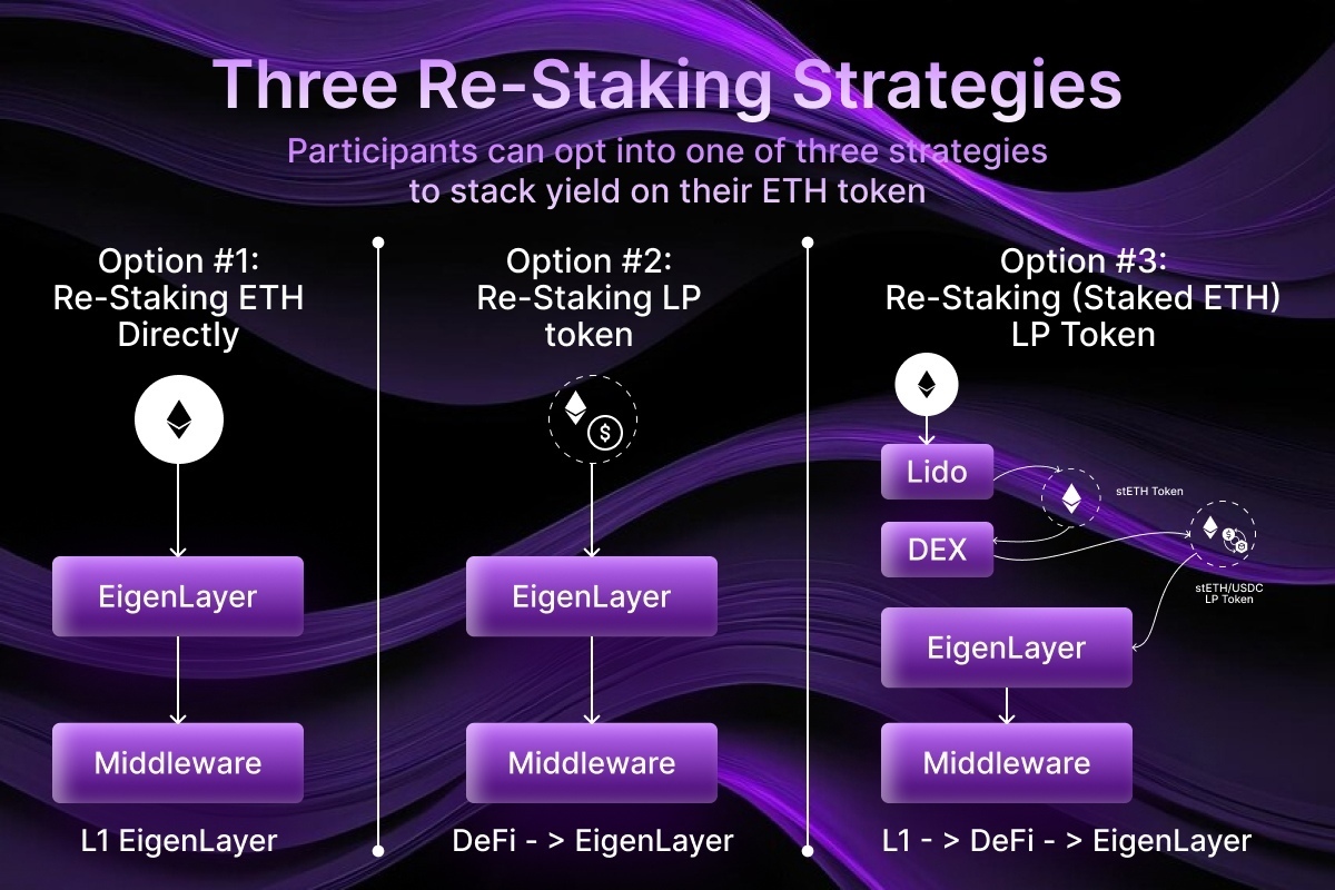 Restaking 2026: EigenLayer V2, AVS Yields, and Real Risks