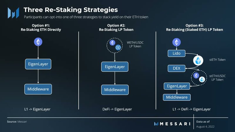Restaking Layer in 2026: How EigenLayer AVSs Are Shaping the Post-Ethereum Landscape