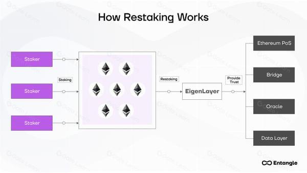 Restaking 2026: EigenLayer V2, LRTs, and Yield Strategies