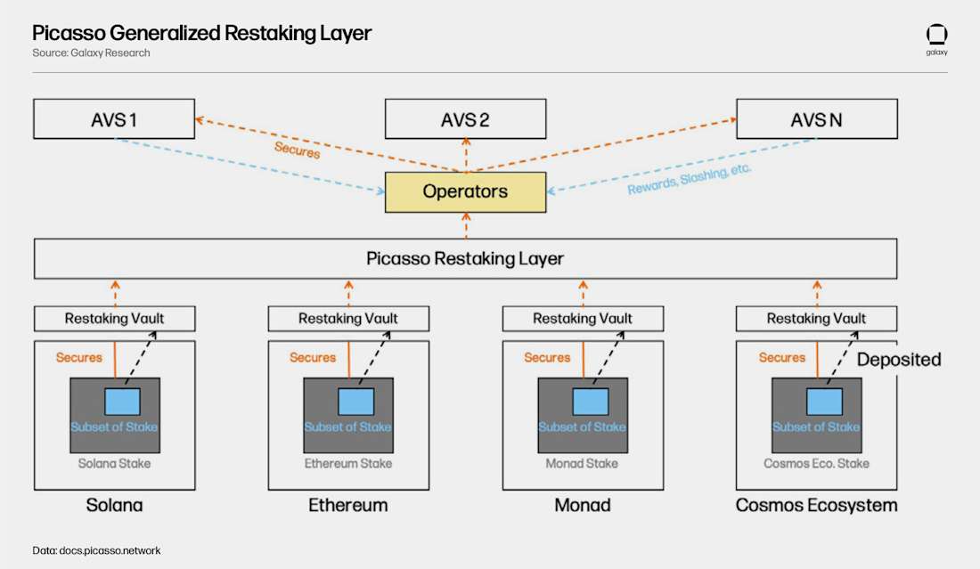 Restaking Layer