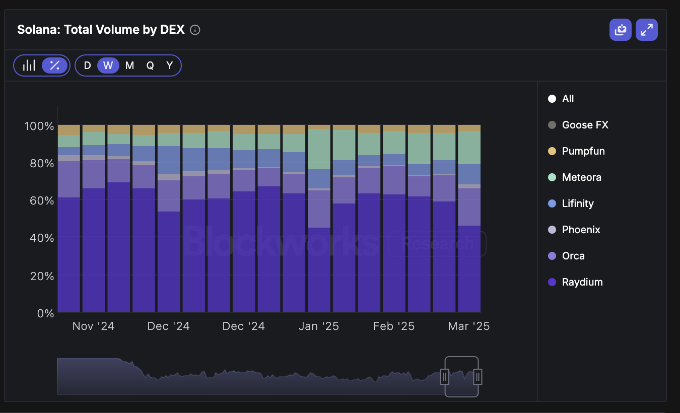 Orca and Raydium Solana DEX interfaces