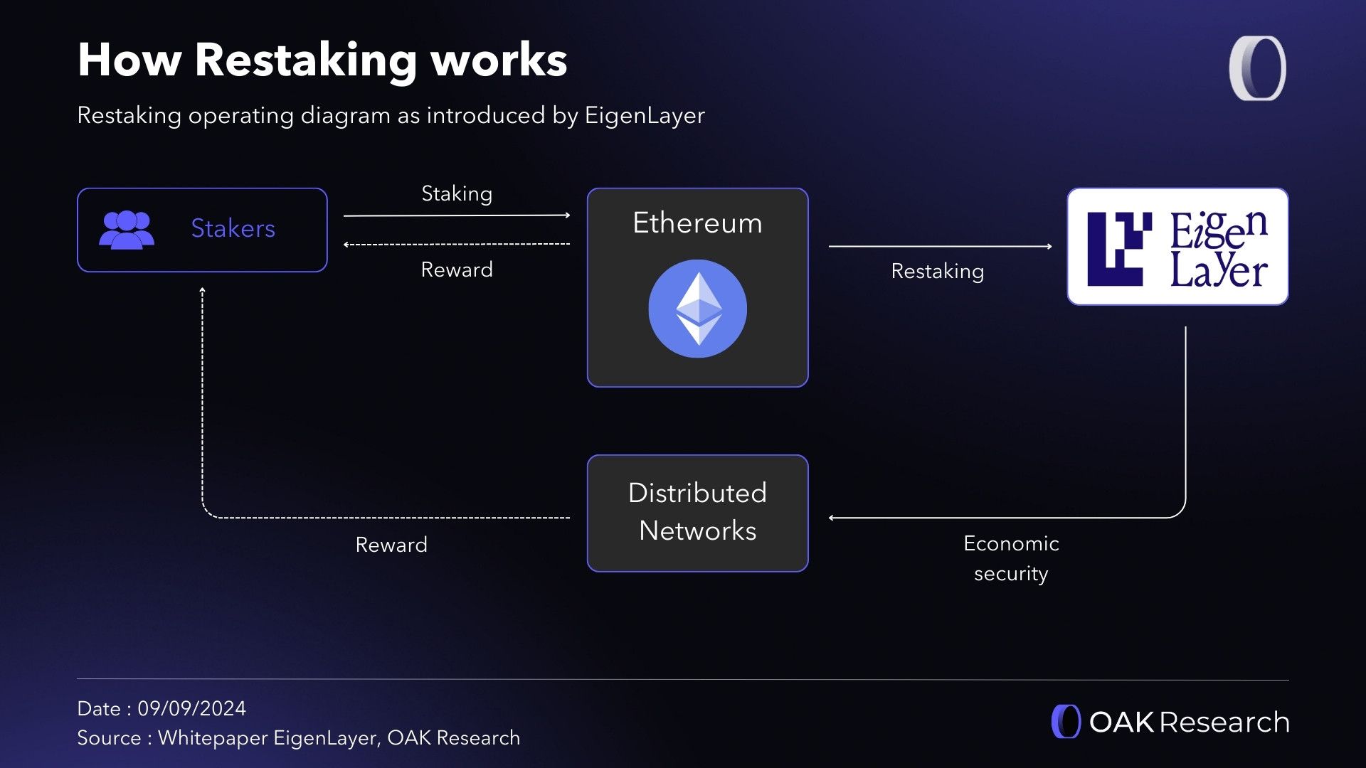 Celestia EigenLayer cross-chain restaking integration 2025