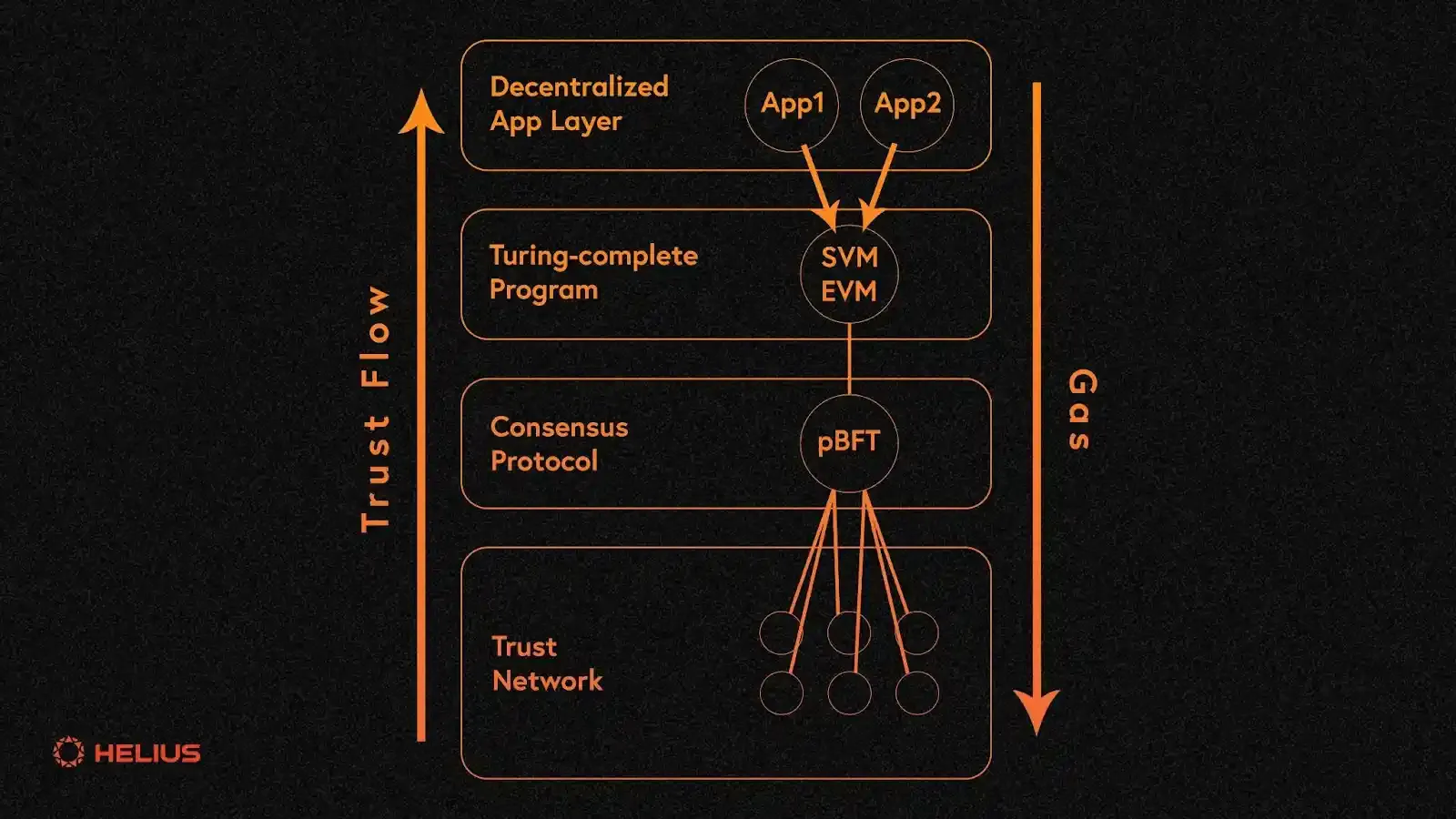 Celestia modular blockchain architecture diagram showing blobspace flow and data availability layers