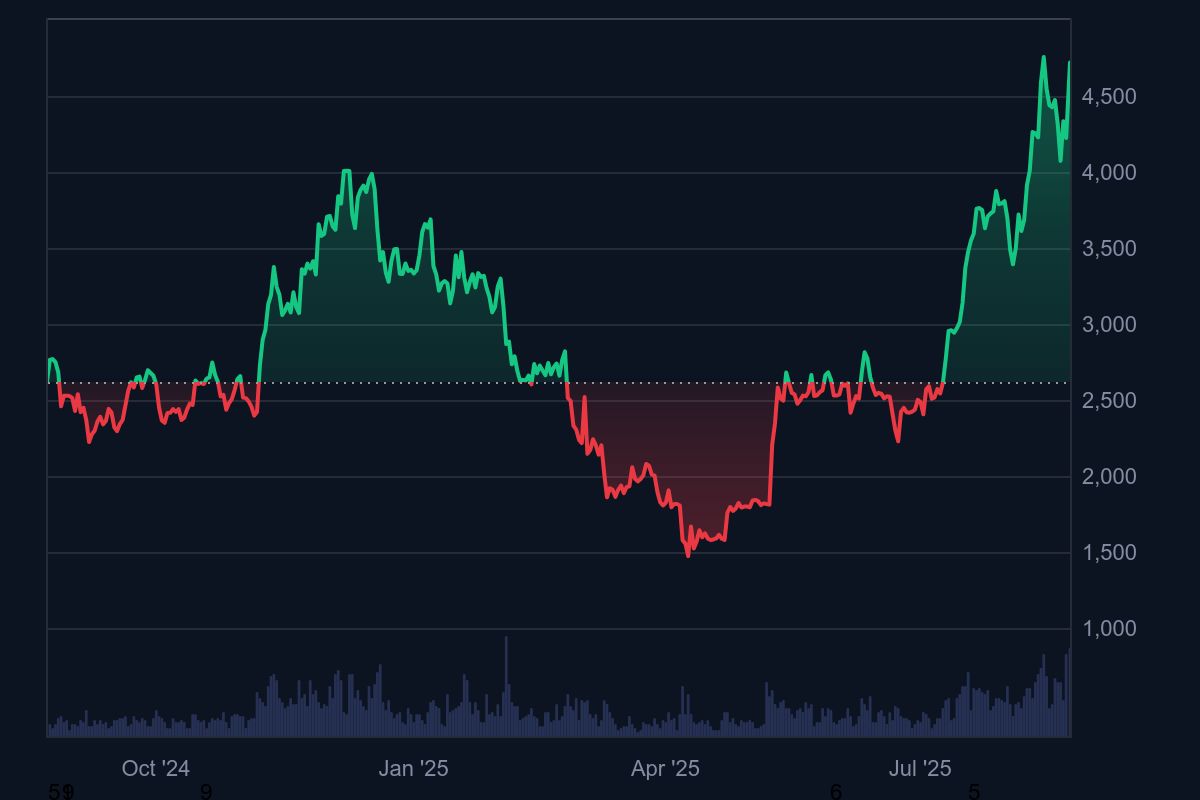Ethereum price chart 2025