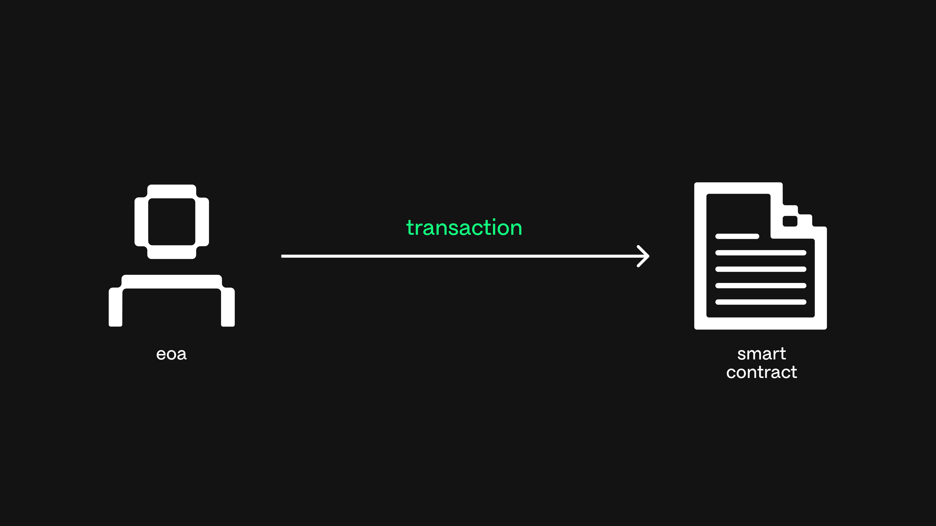 PeerDAS Ethereum EIP-7594 diagram