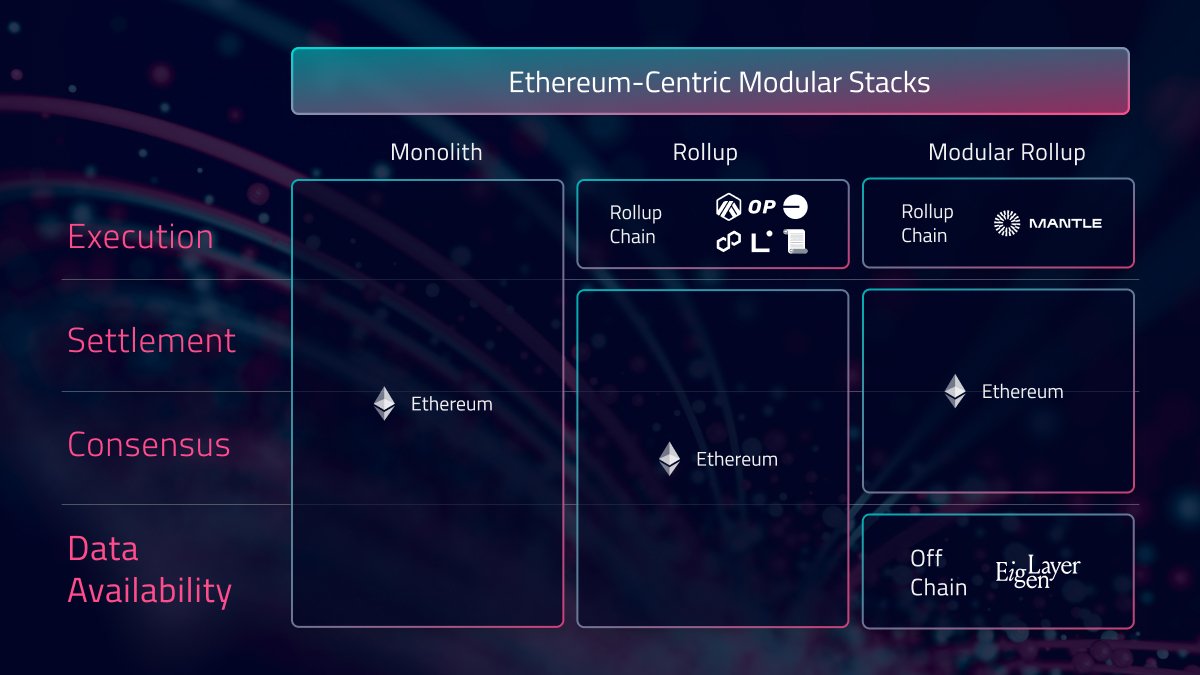 Optimism Stack rollup Celestia data availability