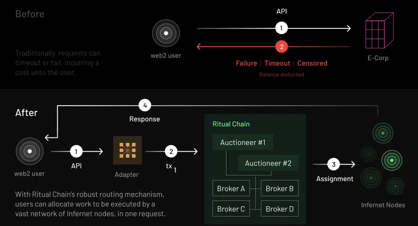 Diagram illustrating EigenLayer restaking architecture enabling verifiable AI agents in modular DeFi ecosystems, highlighting Ethereum validators, restaked ETH, and secure AI computation flows.