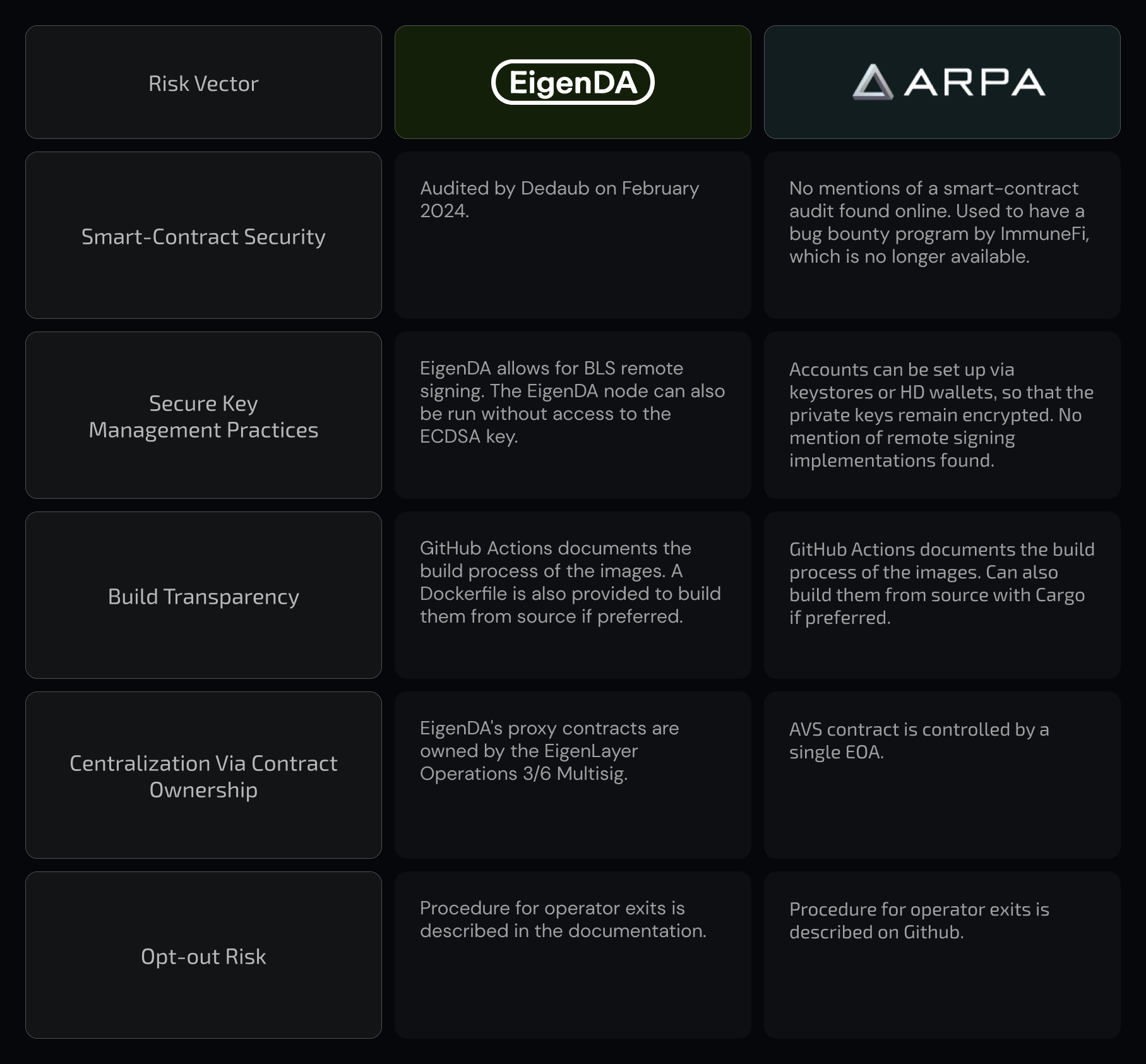 EigenDA and Avail DA layers comparison chart