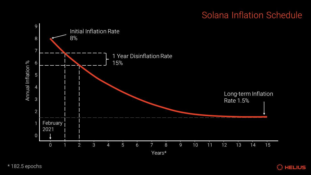 Solana staking yield volatility