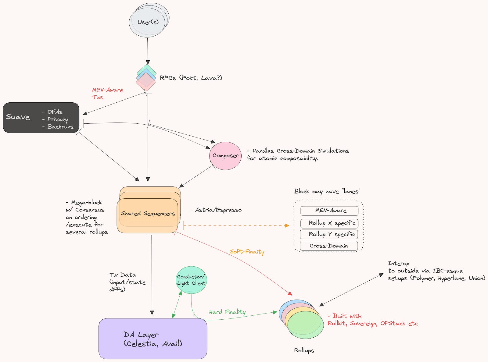 Visual comparison of Celestia and EigenDA data availability architectures for rollup ecosystems
