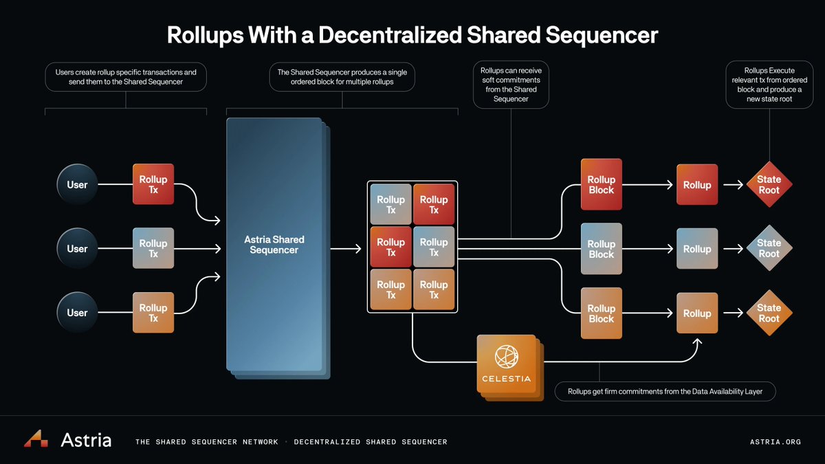 Side-by-side architectural diagram comparing Celestia and EigenLayer's EigenDA data availability layers for blockchain scalability and security in 2025