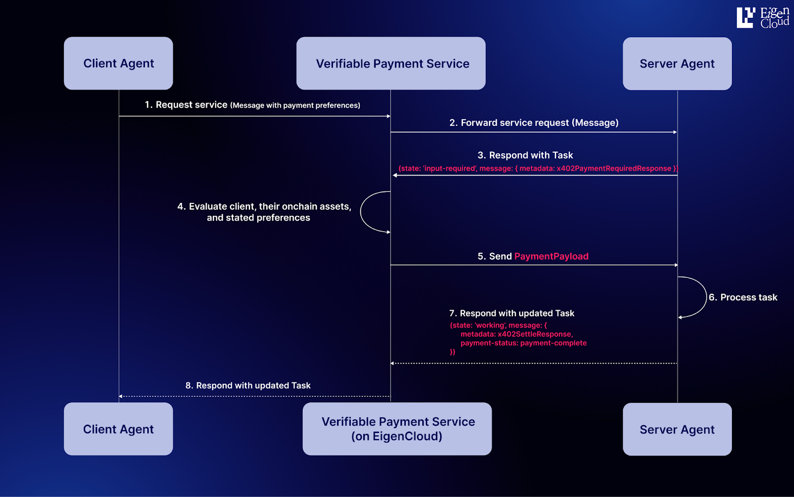 EigenCloud verifiable AI compute