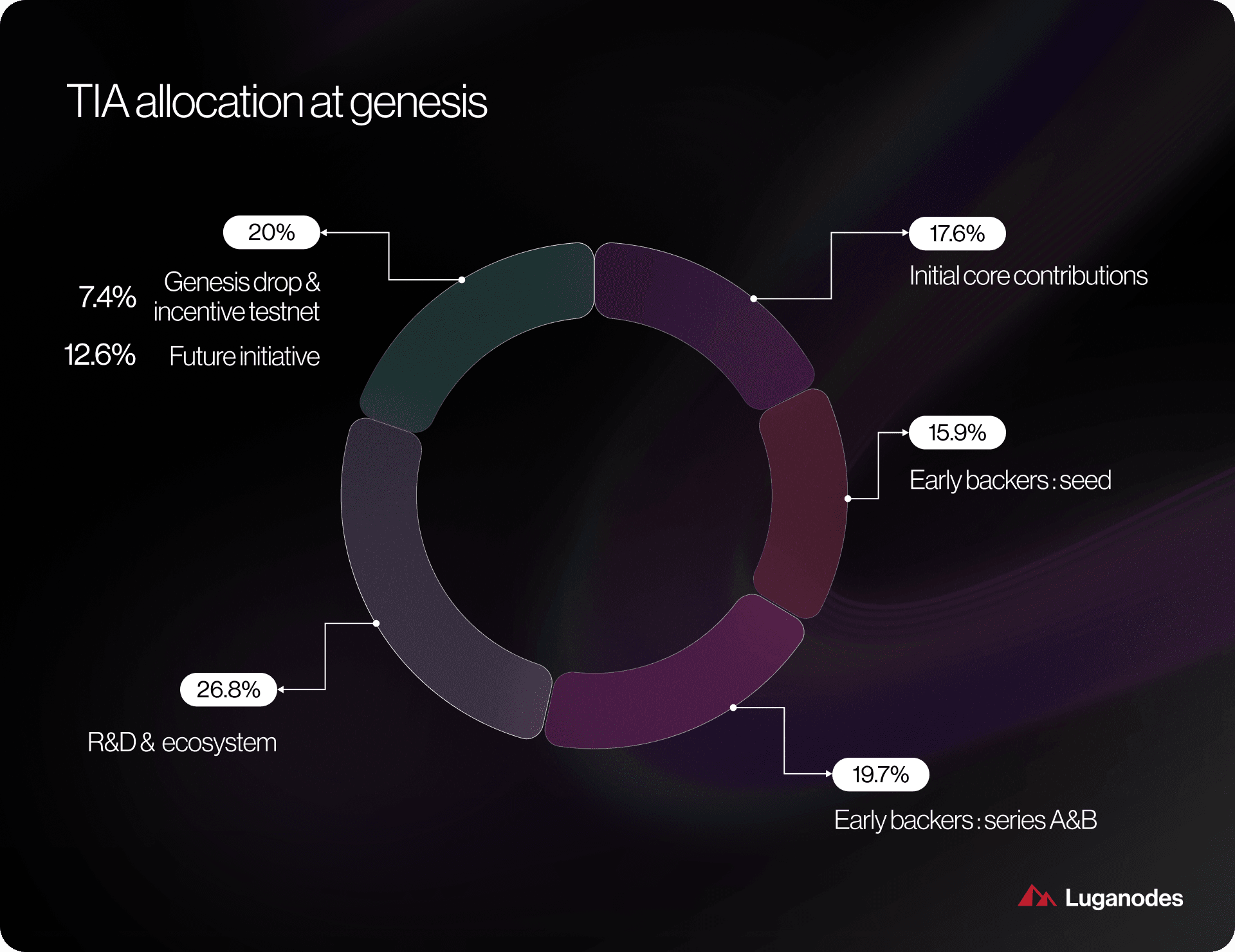 High-resolution diagram of modular blockchains with restaked assets securing multiple data availability layers in 2025, featuring Celestia, EigenDA, and Avail.