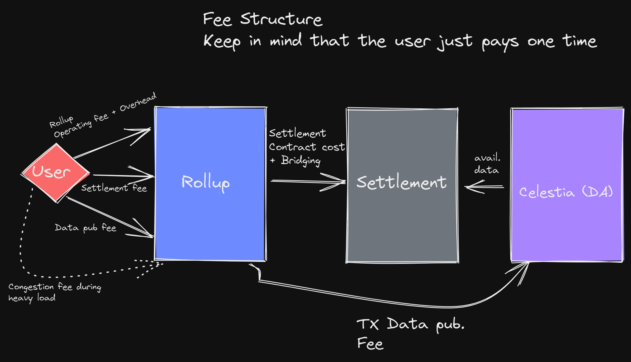 Celestia Data Availability Sampling protocol diagram