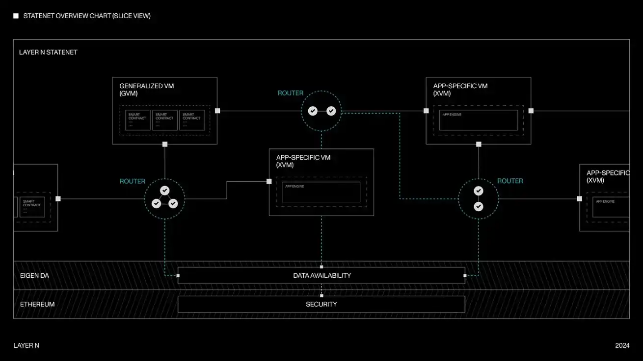 Diagram illustrating how Espresso, EigenDA, and Celestia connect in a modular blockchain stack to scale rollups