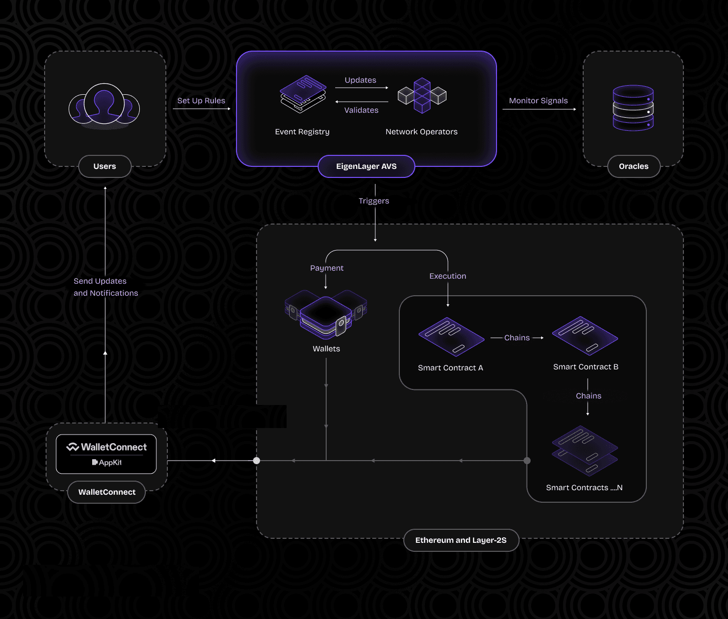 Illustration of Ethereum restaking via EigenLayer securing multiple decentralized AI and cloud computing applications
