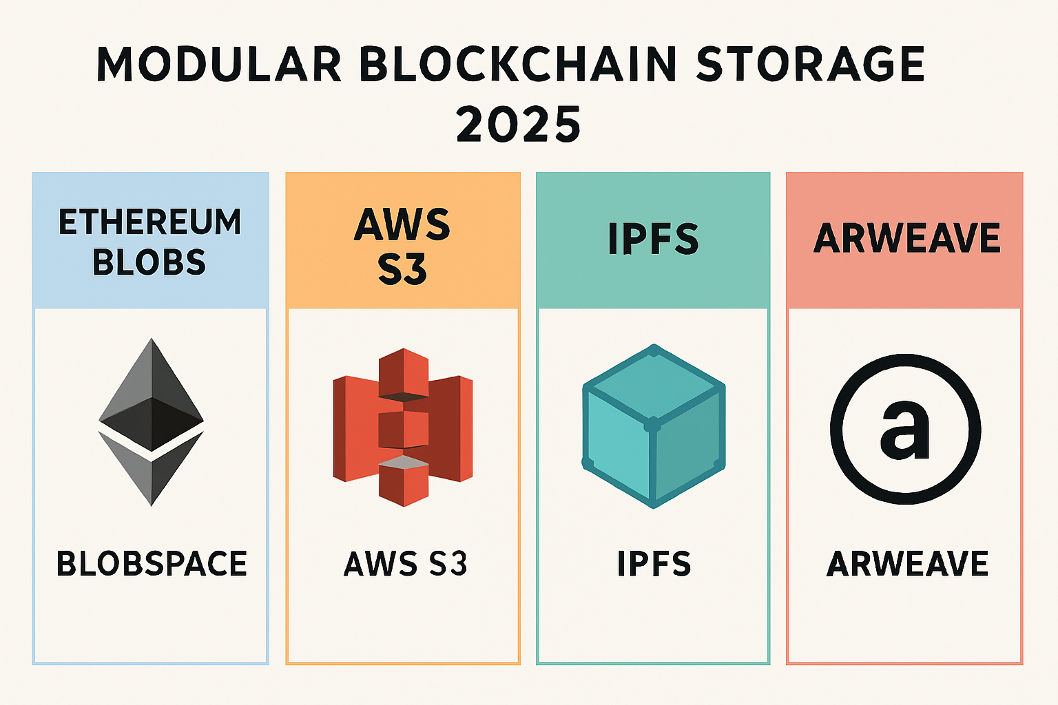 Comparative illustration of Ethereum Blobspace, AWS S3, IPFS, and Arweave in a modular blockchain ecosystem, highlighting decentralized and centralized data storage solutions in 2025.