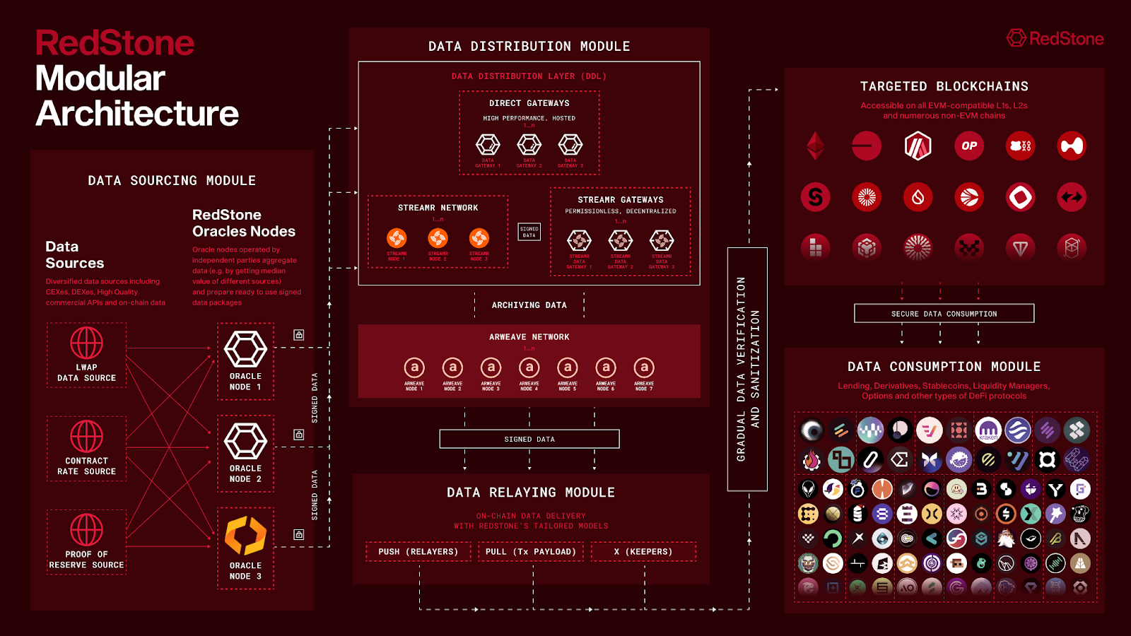 Visual representation of modular blockchain layers with restaking flows between consensus, data availability, and execution components