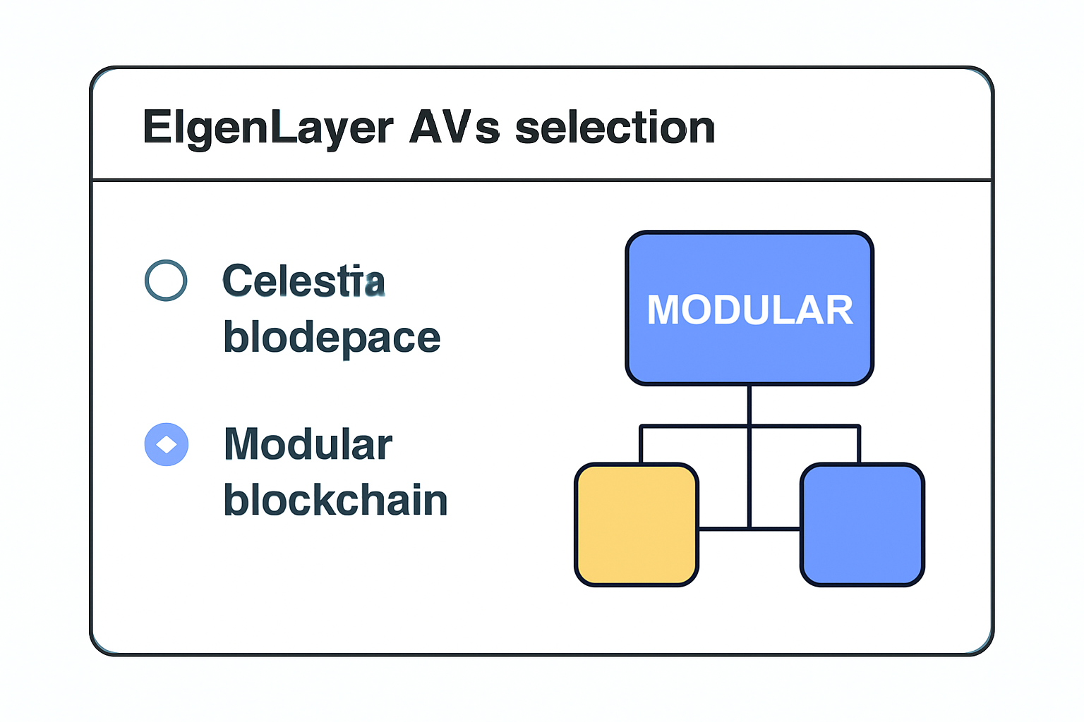 EigenLayer AVS selection panel highlighting Celestia Blobspace, modular blockchain graphic