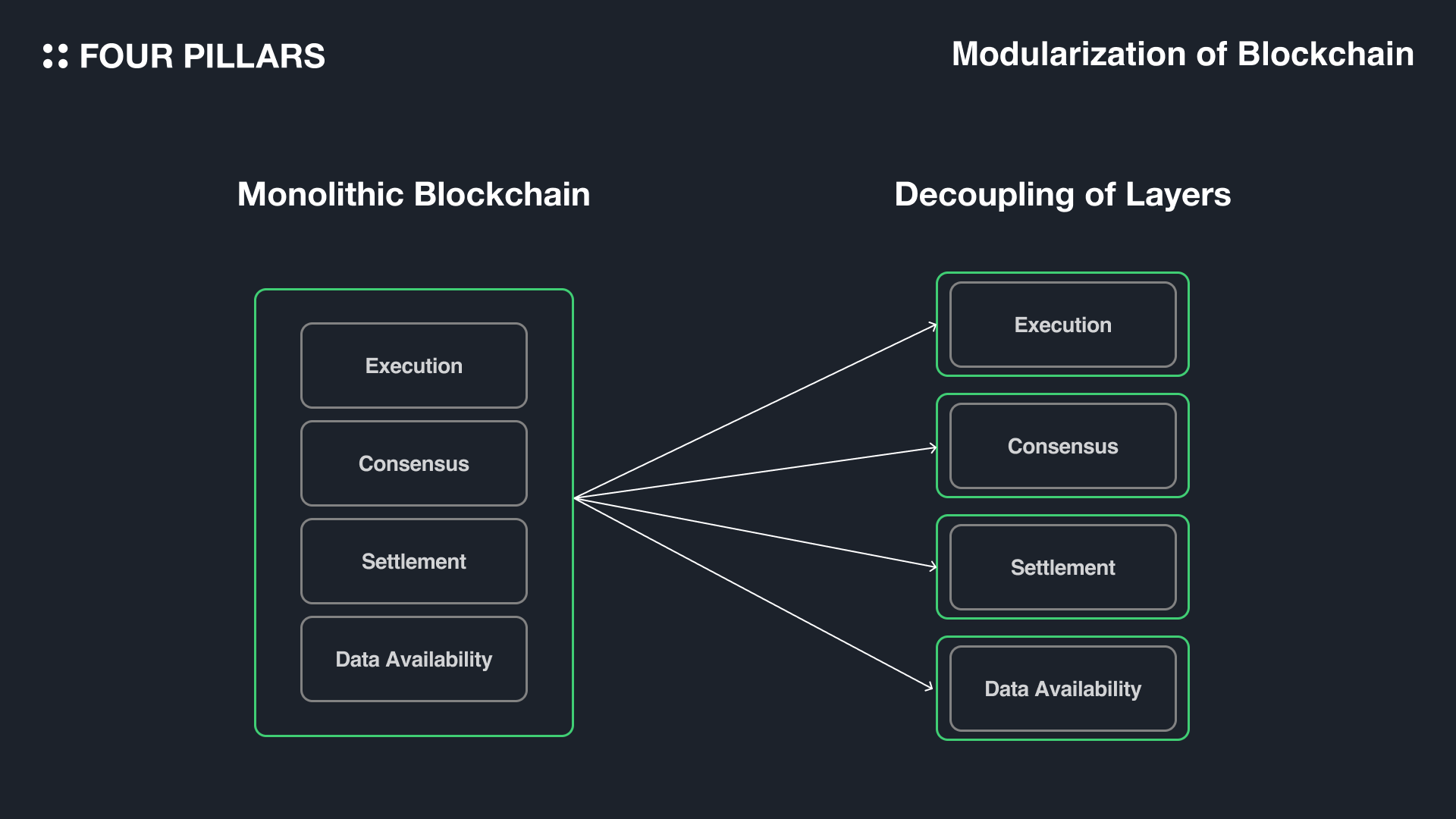 Celestia Blobstream connecting Ethereum Layer 2 rollups to modular data availability with blockchain nodes and data flow visualization