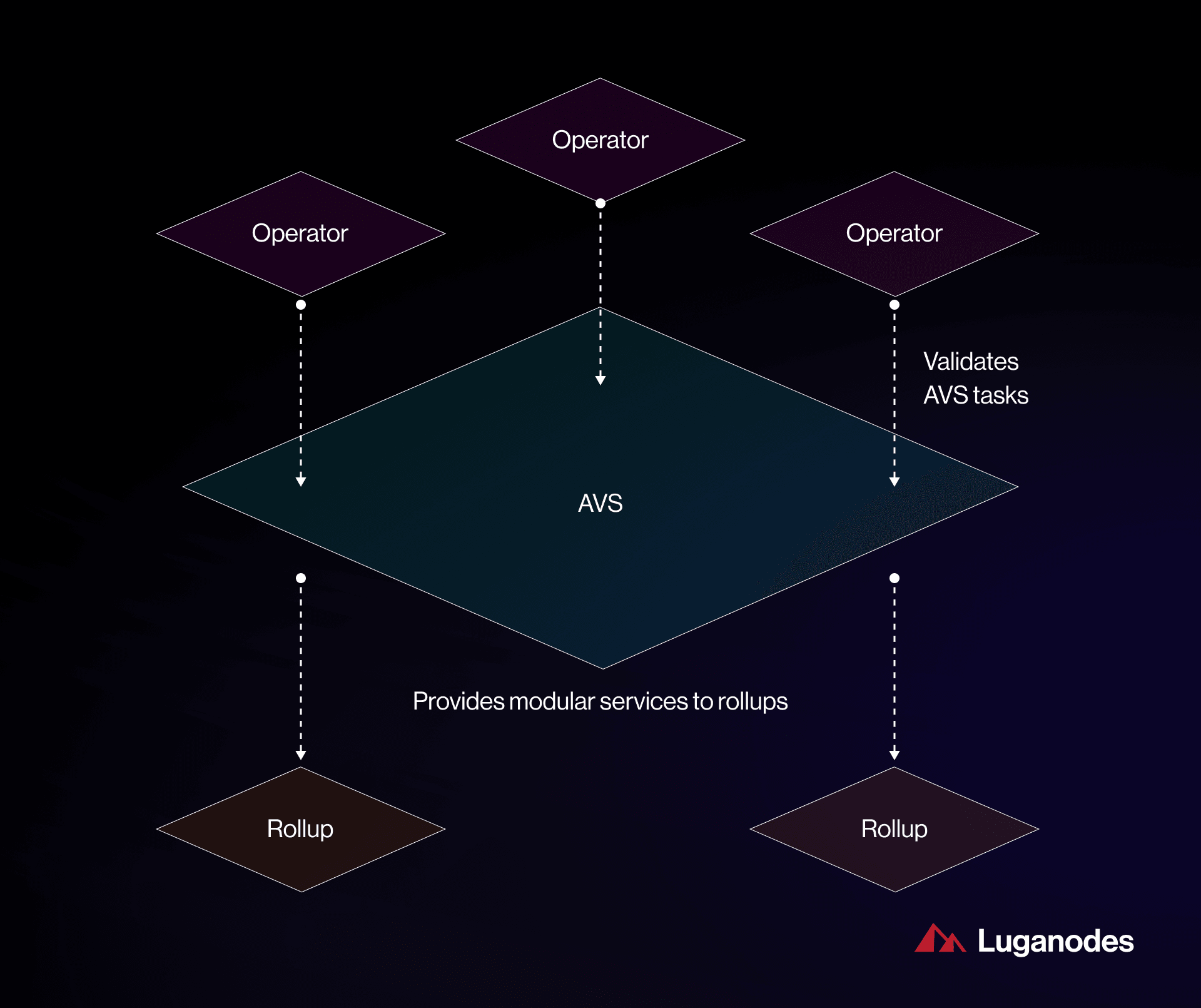 Dune Analytics EigenLayer EigenDA blobspace dashboard