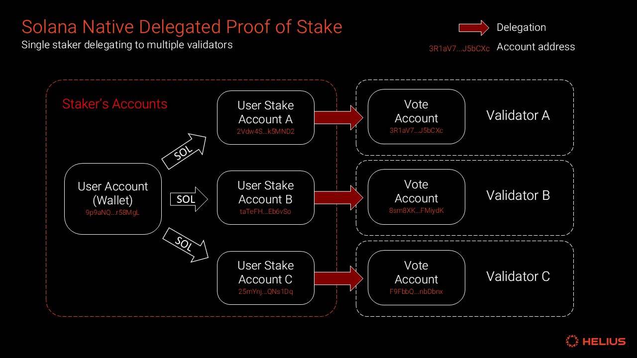 Solana staking slashing risk